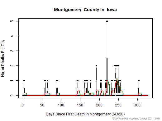 Iowa-Montgomery death chart should be in this spot