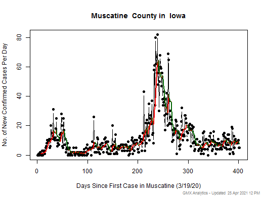 Iowa-Muscatine cases chart should be in this spot