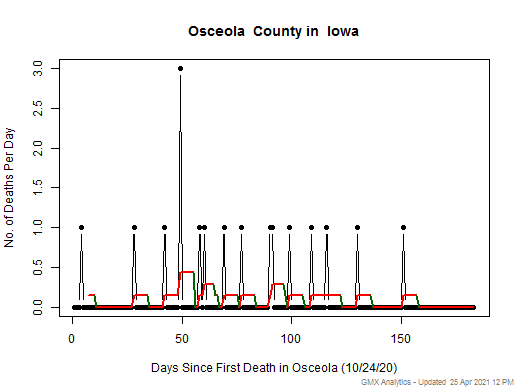 Iowa-Osceola death chart should be in this spot