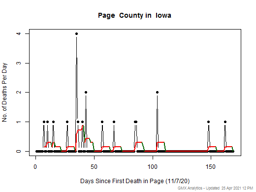 Iowa-Page death chart should be in this spot