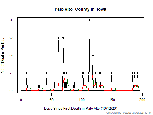 Iowa-Palo Alto death chart should be in this spot