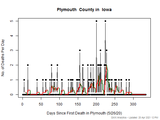 Iowa-Plymouth death chart should be in this spot