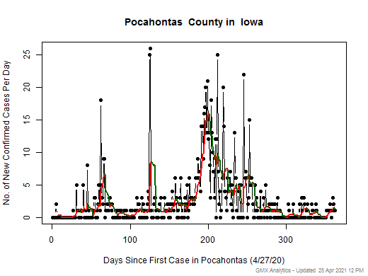 Iowa-Pocahontas cases chart should be in this spot