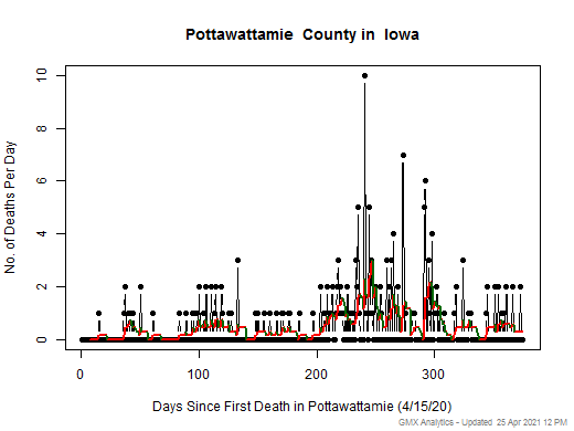 Iowa-Pottawattamie death chart should be in this spot