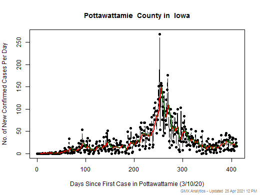 Iowa-Pottawattamie cases chart should be in this spot