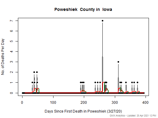 Iowa-Poweshiek death chart should be in this spot