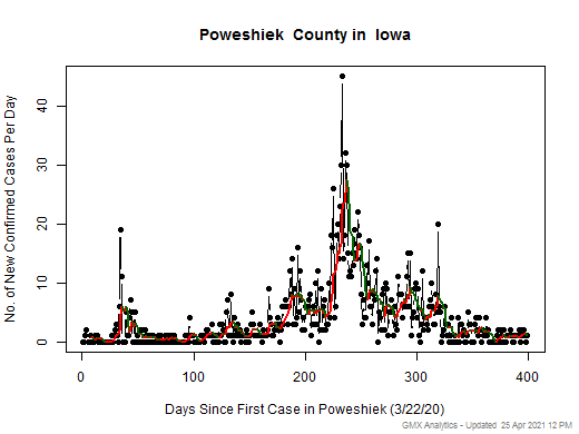 Iowa-Poweshiek cases chart should be in this spot