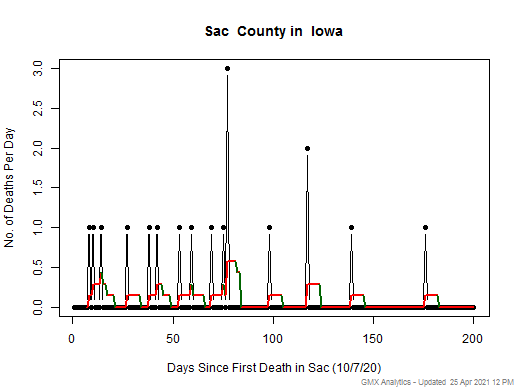 Iowa-Sac death chart should be in this spot