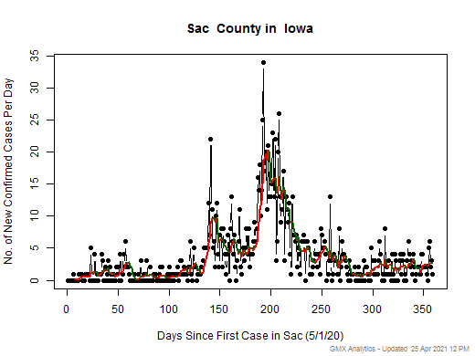 Iowa-Sac cases chart should be in this spot