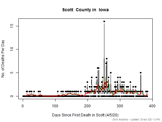 Iowa-Scott death chart should be in this spot