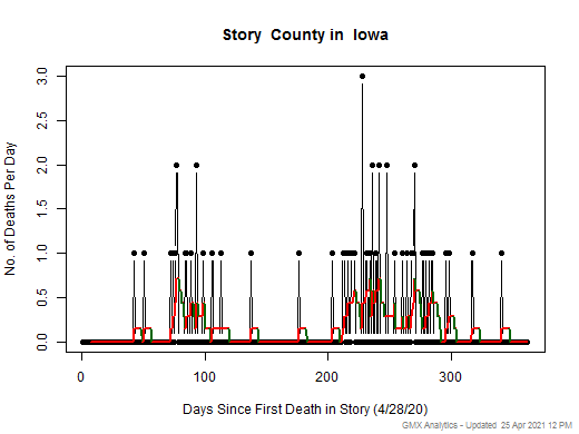 Iowa-Story death chart should be in this spot