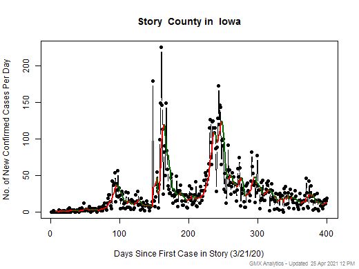 Iowa-Story cases chart should be in this spot