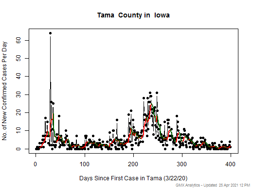 Iowa-Tama cases chart should be in this spot