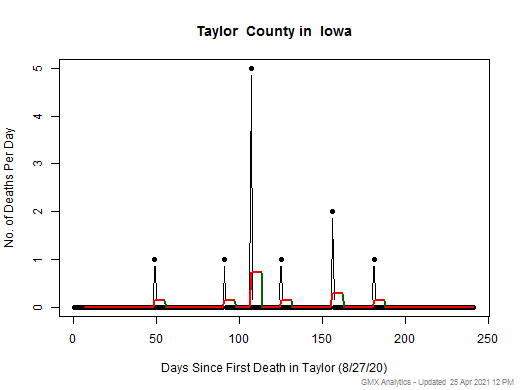Iowa-Taylor death chart should be in this spot