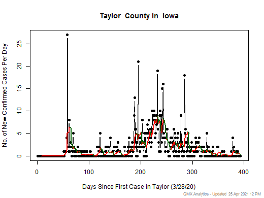 Iowa-Taylor cases chart should be in this spot