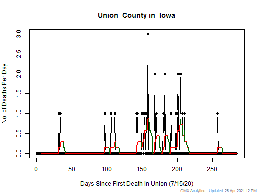 Iowa-Union death chart should be in this spot