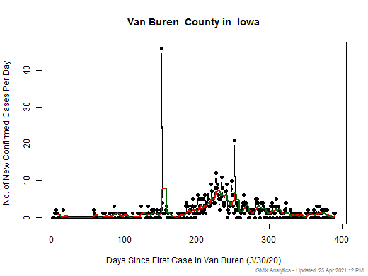 Iowa-Van Buren cases chart should be in this spot