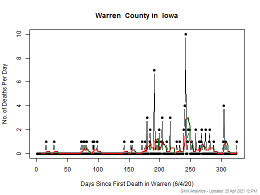 Iowa-Warren death chart should be in this spot