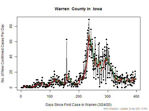Iowa-Warren cases chart should be in this spot