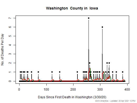 Iowa-Washington death chart should be in this spot