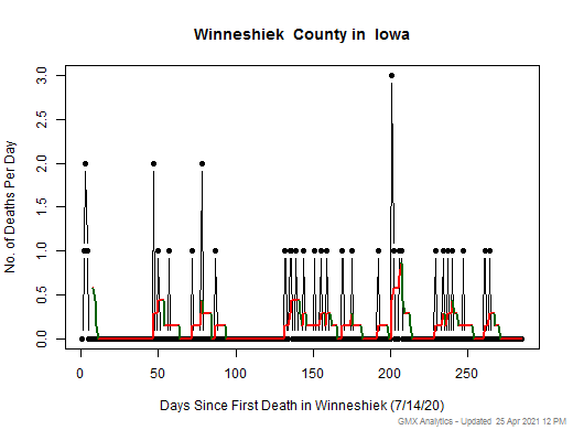 Iowa-Winneshiek death chart should be in this spot