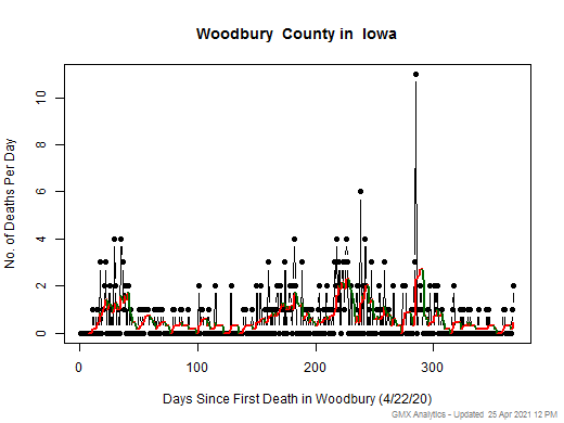 Iowa-Woodbury death chart should be in this spot