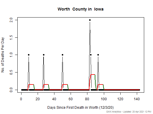 Iowa-Worth death chart should be in this spot