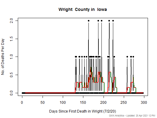 Iowa-Wright death chart should be in this spot
