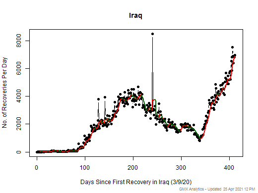 No case recovery data is available for Iraq