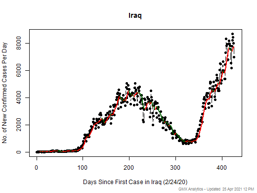 Iraq cases chart should be in this spot
