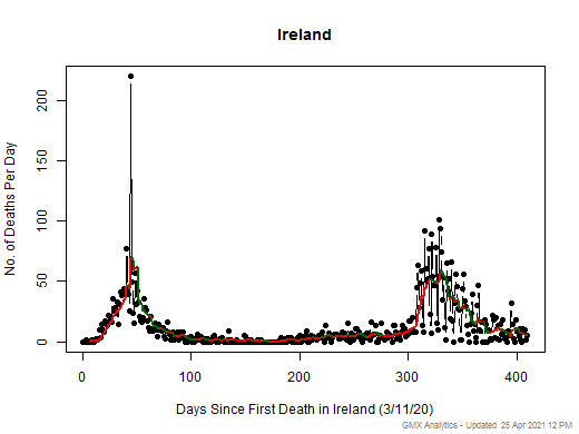 Ireland death chart should be in this spot