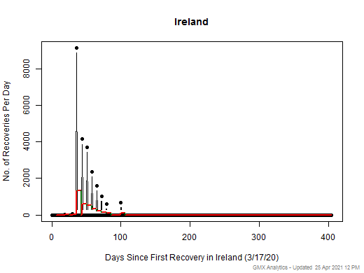 No case recovery data is available for Ireland