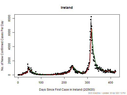 Ireland cases chart should be in this spot