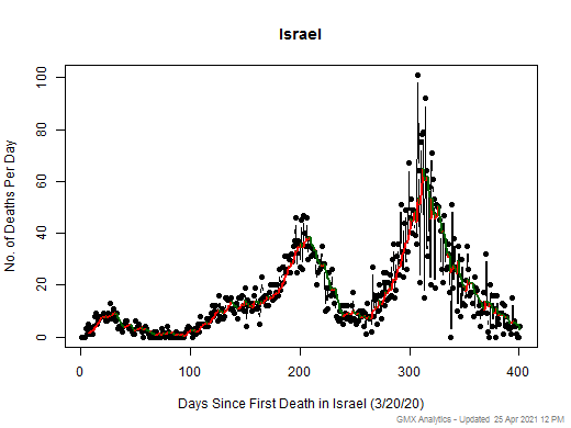 Israel death chart should be in this spot