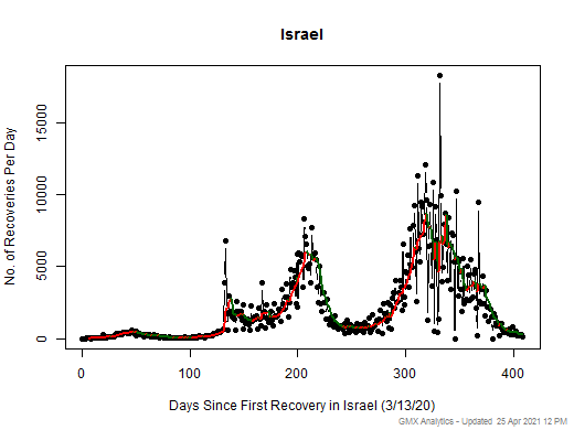 No case recovery data is available for Israel