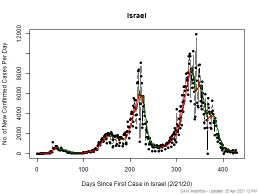 Israel cases chart should be in this spot