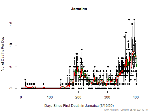 Jamaica death chart should be in this spot