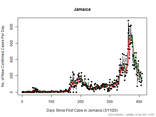 Jamaica cases chart should be in this spot