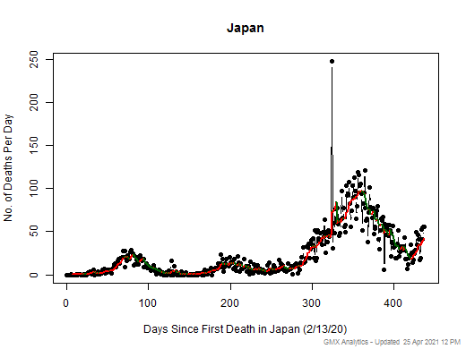 Japan death chart should be in this spot