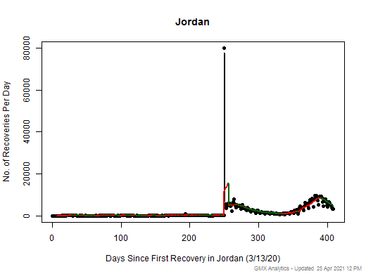 No case recovery data is available for Jordan