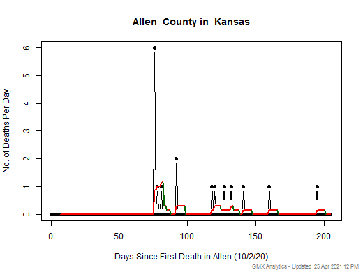 Kansas-Allen death chart should be in this spot