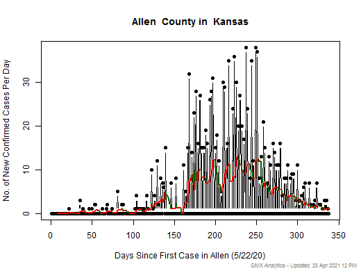 Kansas-Allen cases chart should be in this spot