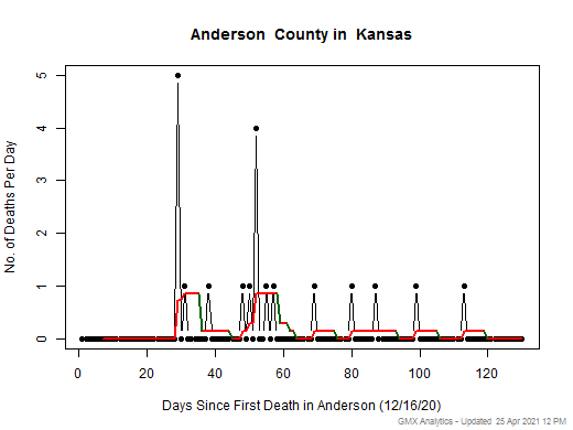Kansas-Anderson death chart should be in this spot
