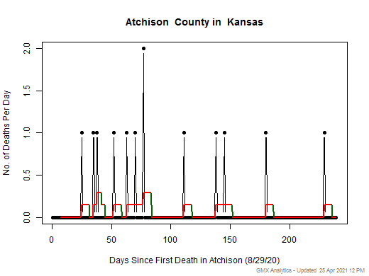 Kansas-Atchison death chart should be in this spot