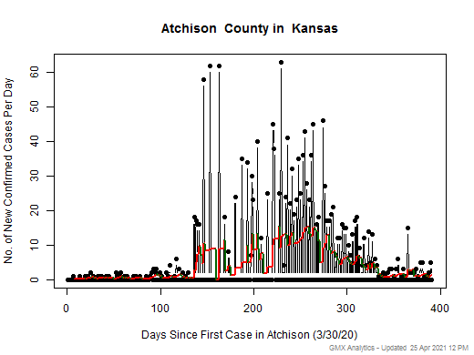 Kansas-Atchison cases chart should be in this spot