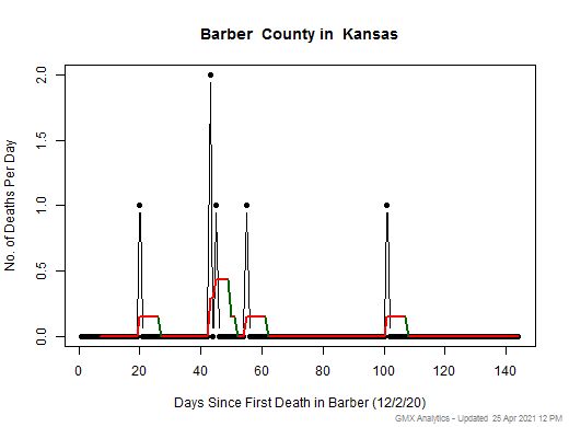 Kansas-Barber death chart should be in this spot