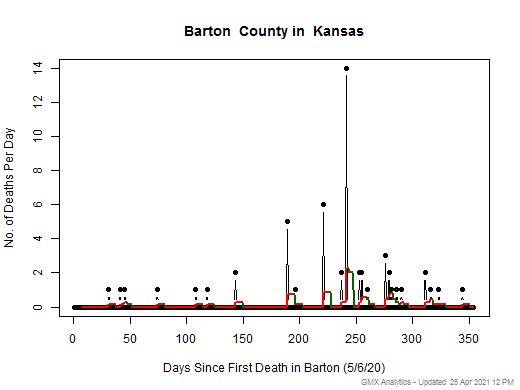 Kansas-Barton death chart should be in this spot