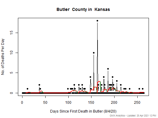 Kansas-Butler death chart should be in this spot