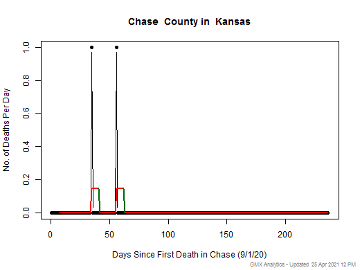 Kansas-Chase death chart should be in this spot