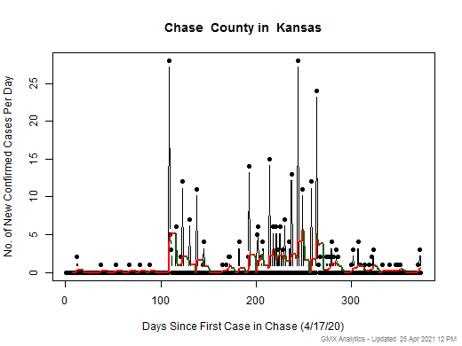 Kansas-Chase cases chart should be in this spot